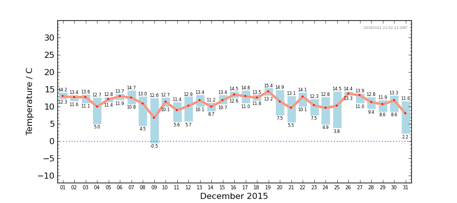 Graph: Daily Temperature Summary