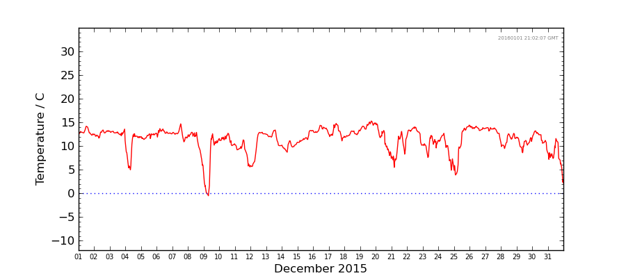 Graph: Daily Temperature Details