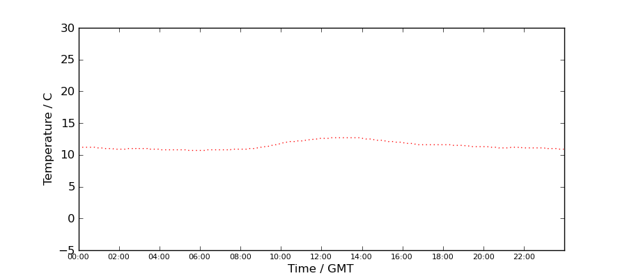 Graph: Daily Temperature Profile