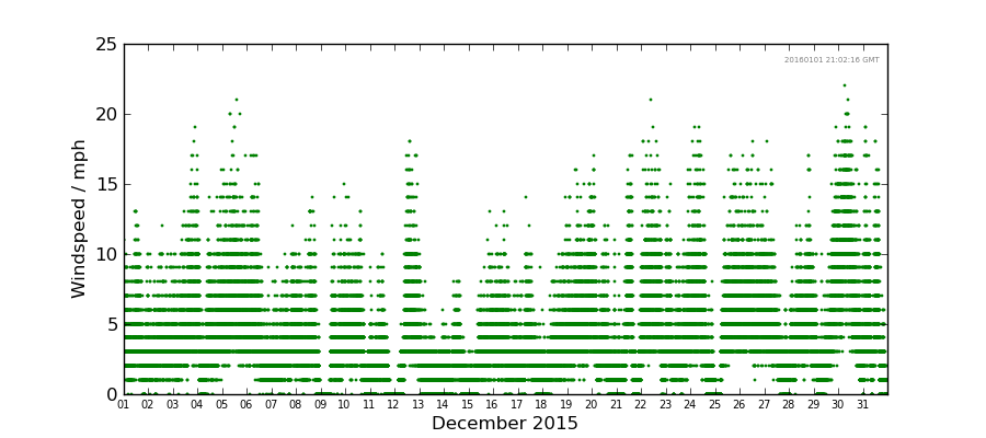 Graph: Daily wind Details