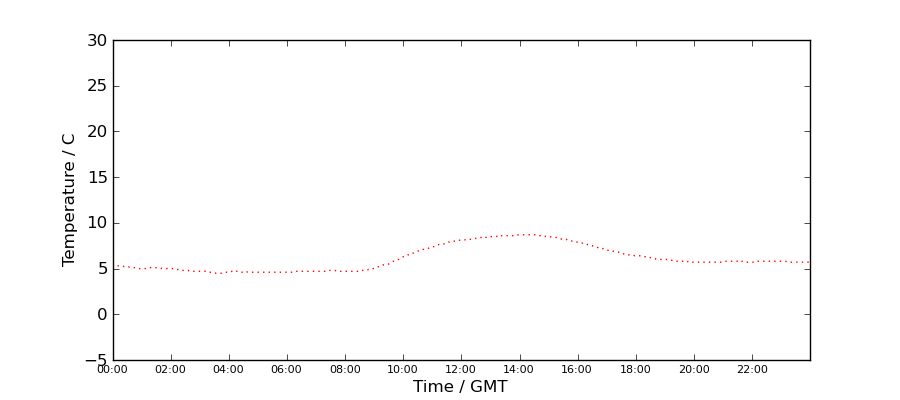 Graph: Daily Temperature Profile