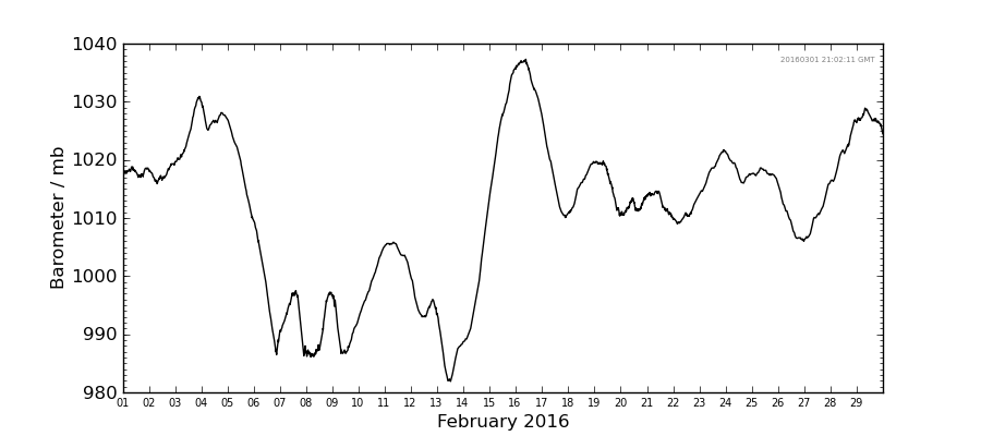 Graph: Daily barometer Details