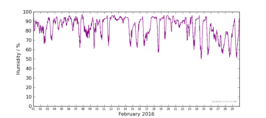 Graph: Daily humidity Details