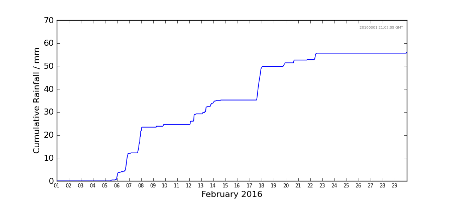 Graph: Cumulative rainfall