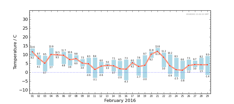 Graph: Daily Temperature Summary