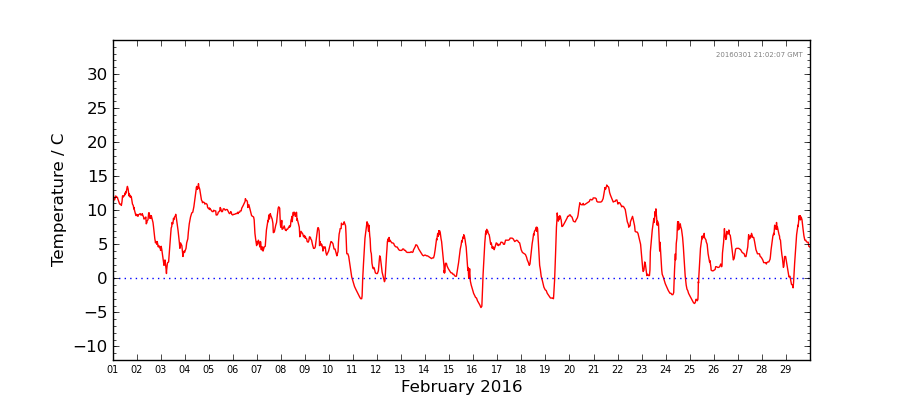 Graph: Daily Temperature Details