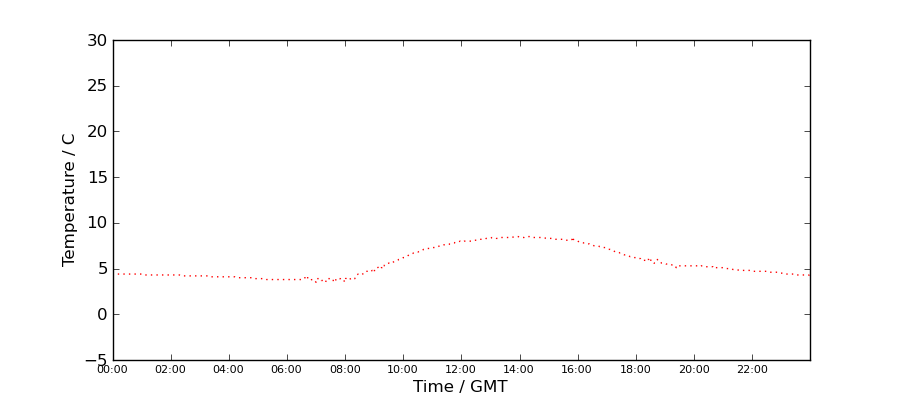 Graph: Daily Temperature Profile