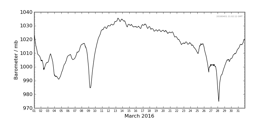 Graph: Daily barometer Details