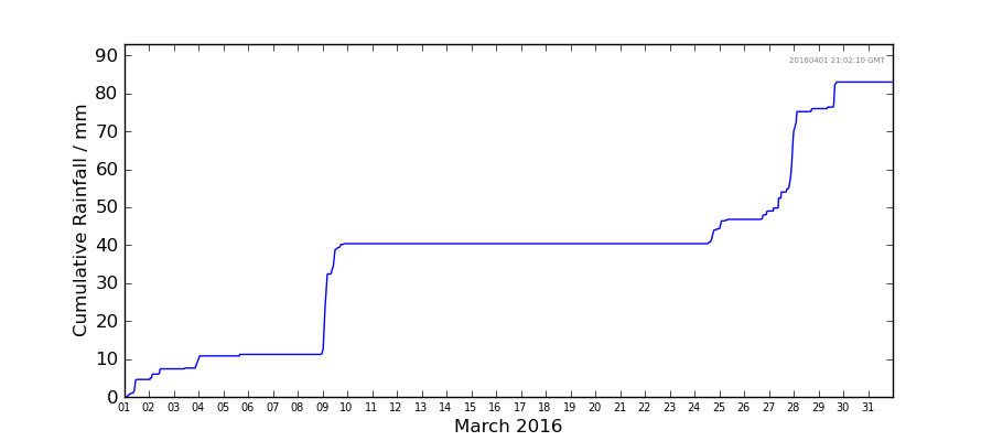 Graph: Cumulative rainfall