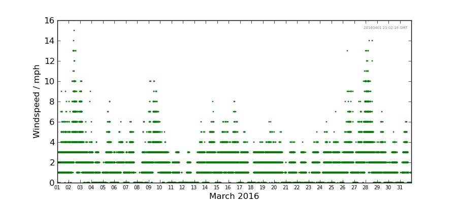 Graph: Daily wind Details
