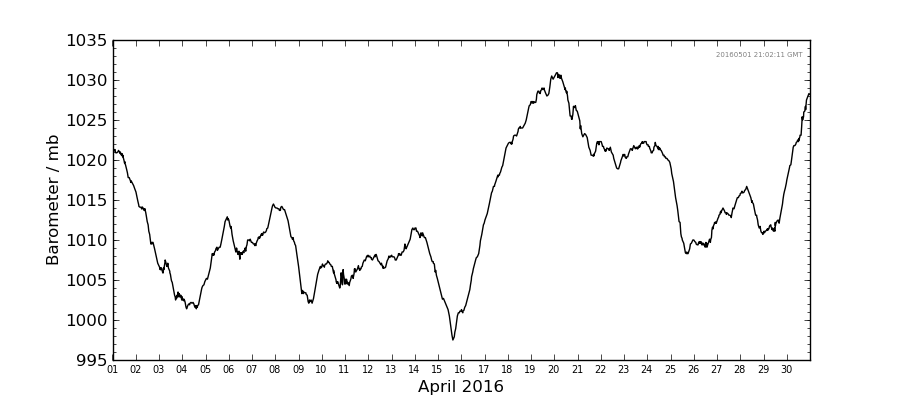 Graph: Daily barometer Details