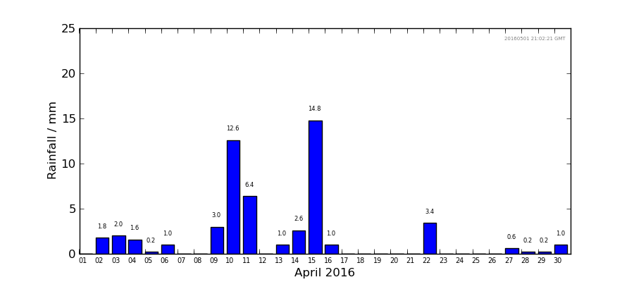 Graph: Daily rainfall