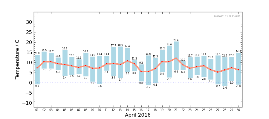 Graph: Daily Temperature Summary