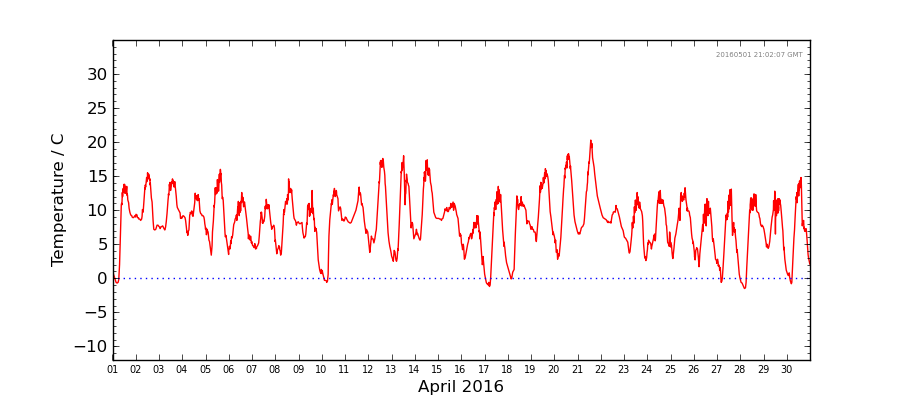 Graph: Daily Temperature Details