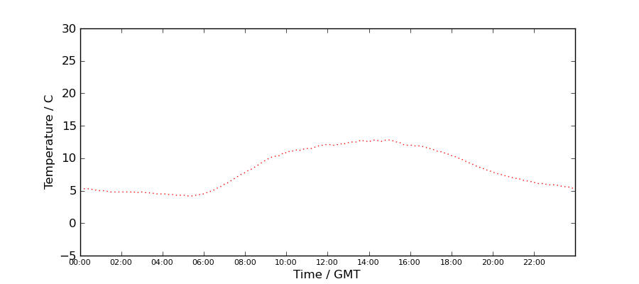 Graph: Daily Temperature Profile