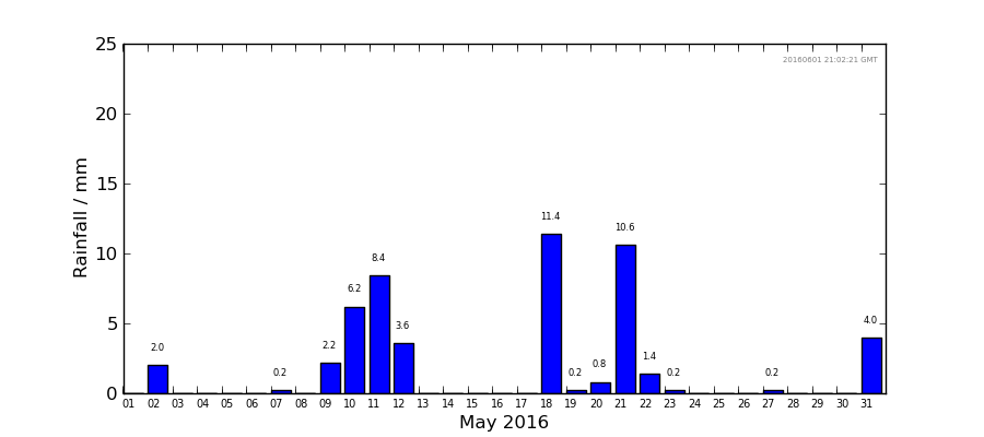 Graph: Daily rainfall