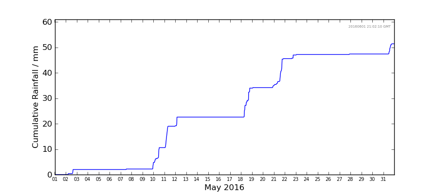 Graph: Cumulative rainfall
