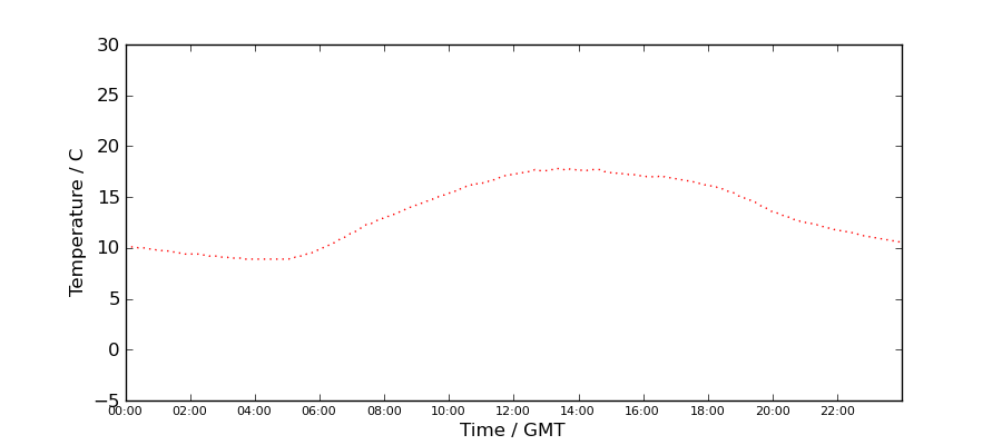 Graph: Daily Temperature Profile