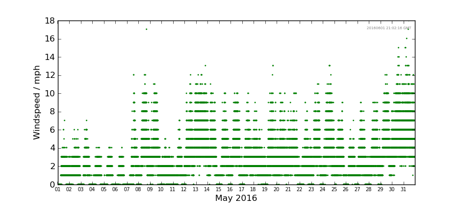 Graph: Daily wind Details