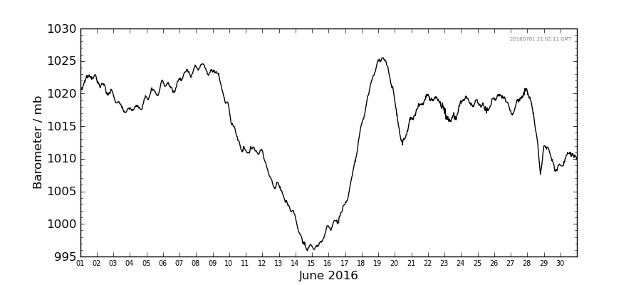 Graph: Daily barometer Details