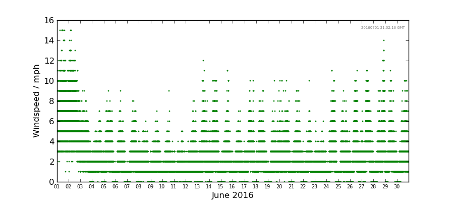 Graph: Daily wind Details