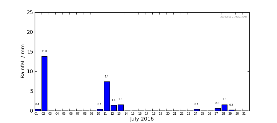 Graph: Daily rainfall