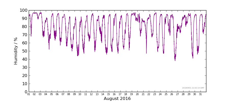 Graph: Daily humidity Details