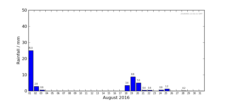 Graph: Daily rainfall