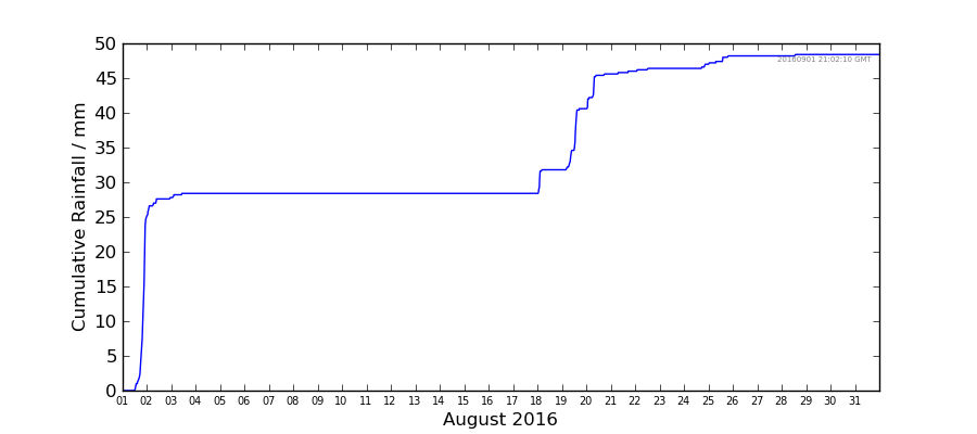 Graph: Cumulative rainfall