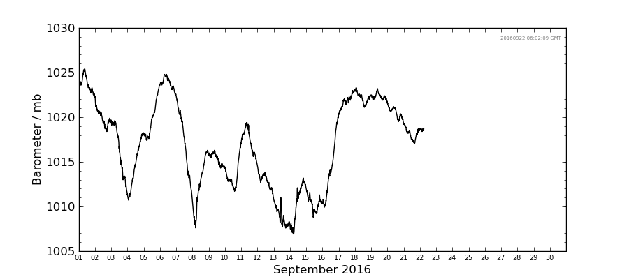 Graph: Daily barometer Details