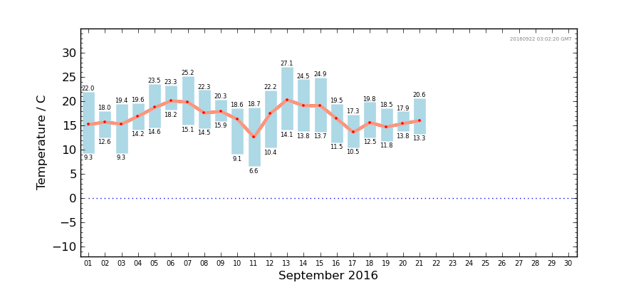 Graph: Daily Temperature Summary
