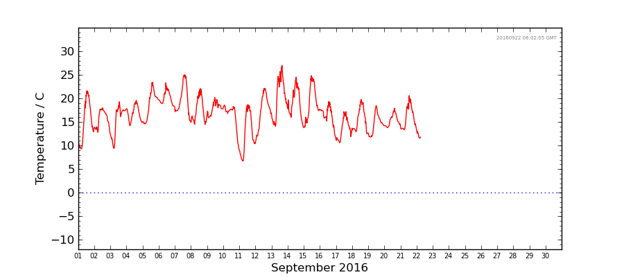 Graph: Daily Temperature Details