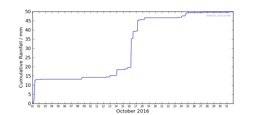Graph: Cumulative rainfall