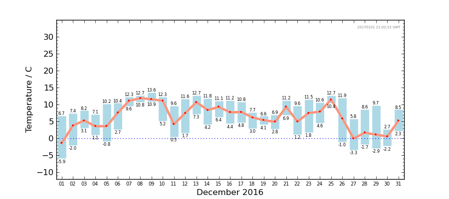 Graph: Daily Temperature Summary