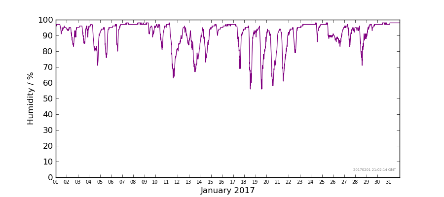 Graph: Daily humidity Details