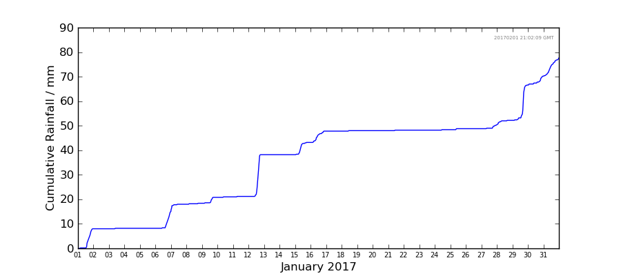 Graph: Cumulative rainfall