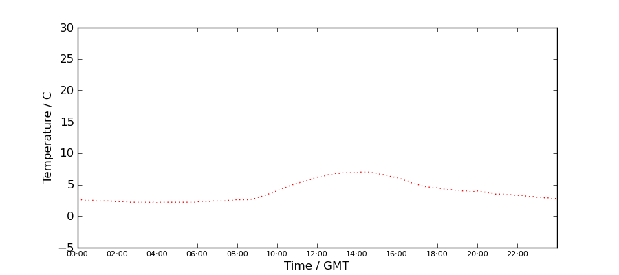 Graph: Daily Temperature Profile