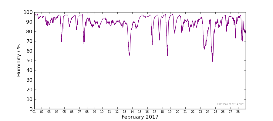 Graph: Daily humidity Details