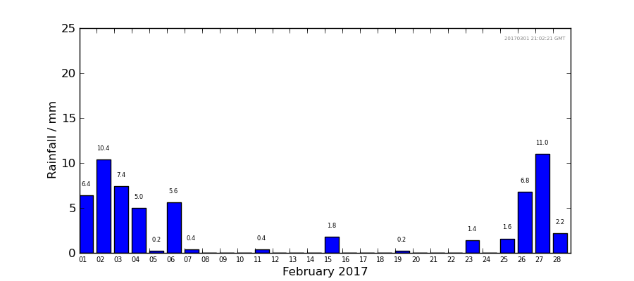 Graph: Daily rainfall
