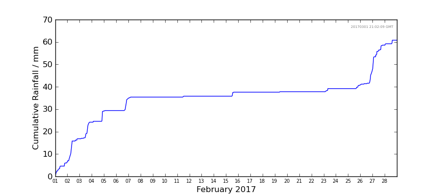 Graph: Cumulative rainfall