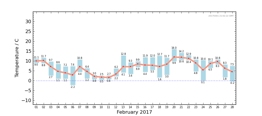 Graph: Daily Temperature Summary