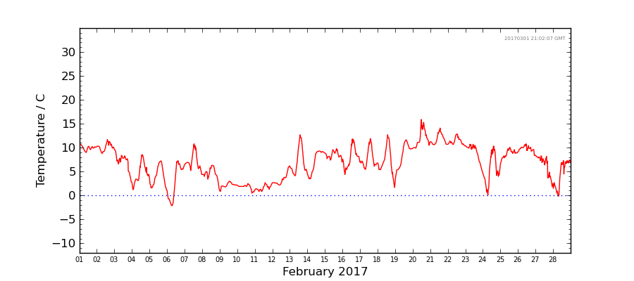 Graph: Daily Temperature Details
