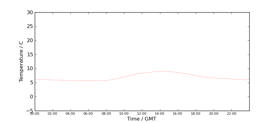 Graph: Daily Temperature Profile