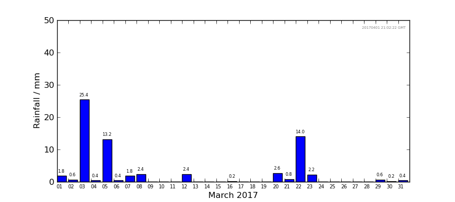 Graph: Daily rainfall