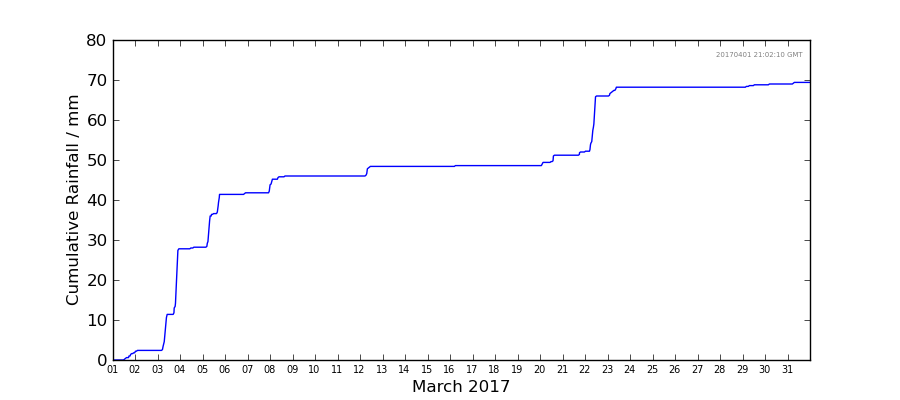 Graph: Cumulative rainfall