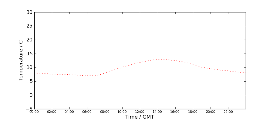 Graph: Daily Temperature Profile