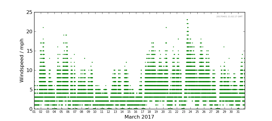 Graph: Daily wind Details