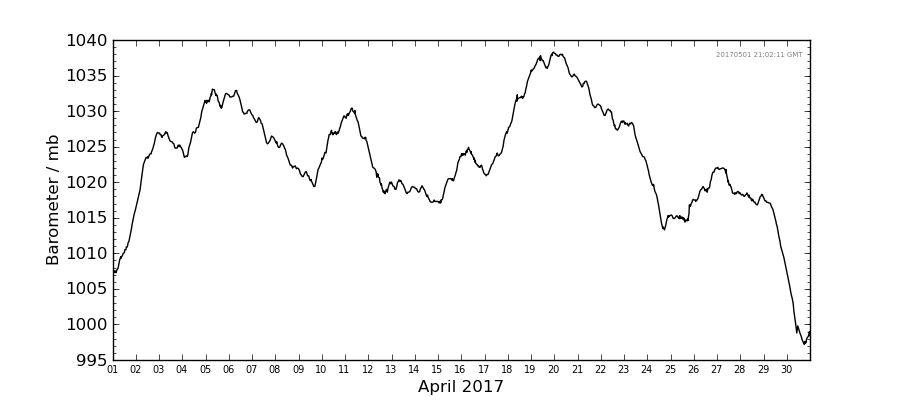 Graph: Daily barometer Details