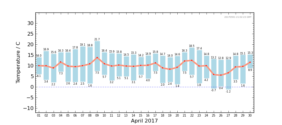 Graph: Daily Temperature Summary