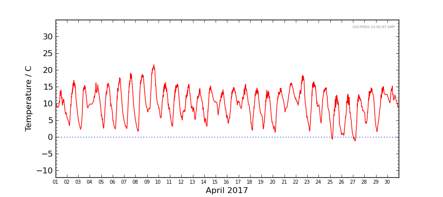Graph: Daily Temperature Details